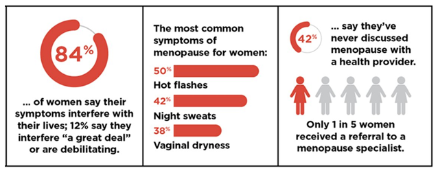 Preparing for Menopause