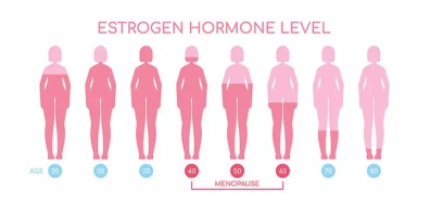 Hormone Replacement and Body Composition