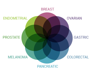 Myriad myRisk®Hereditary Cancer