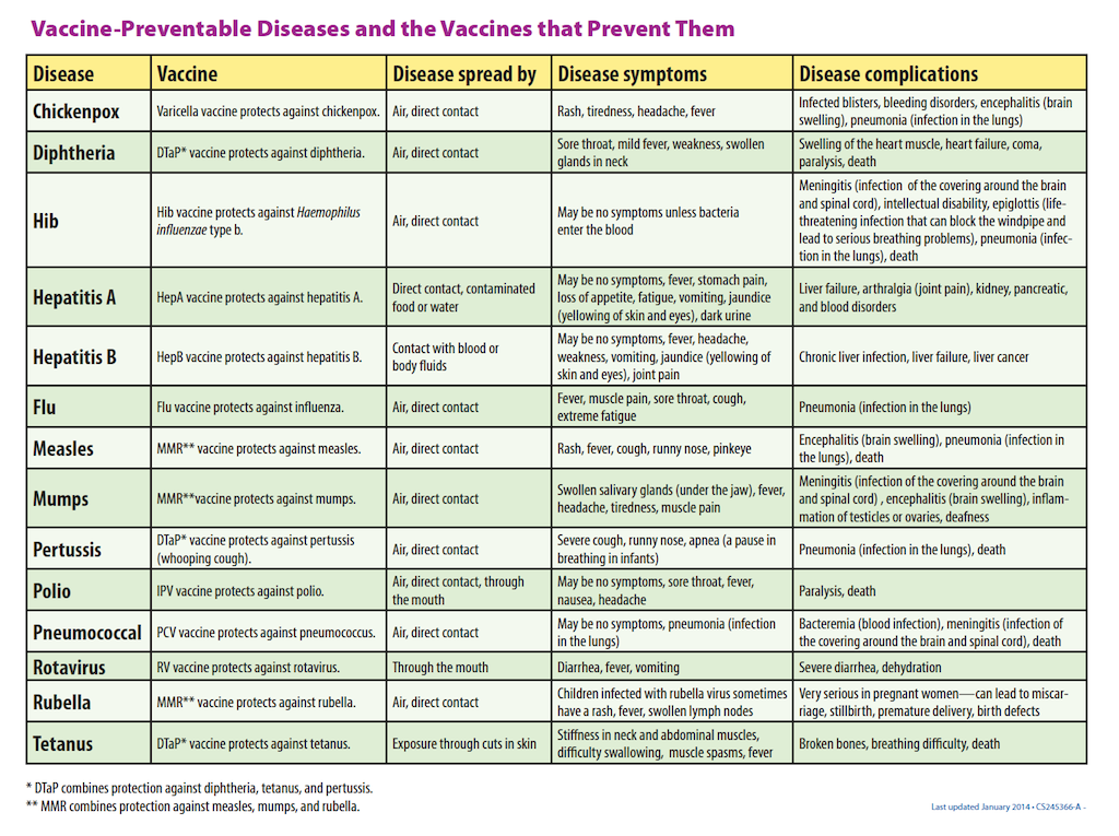 Vaccine Preventable Diseases Forest Lane Pediatrics